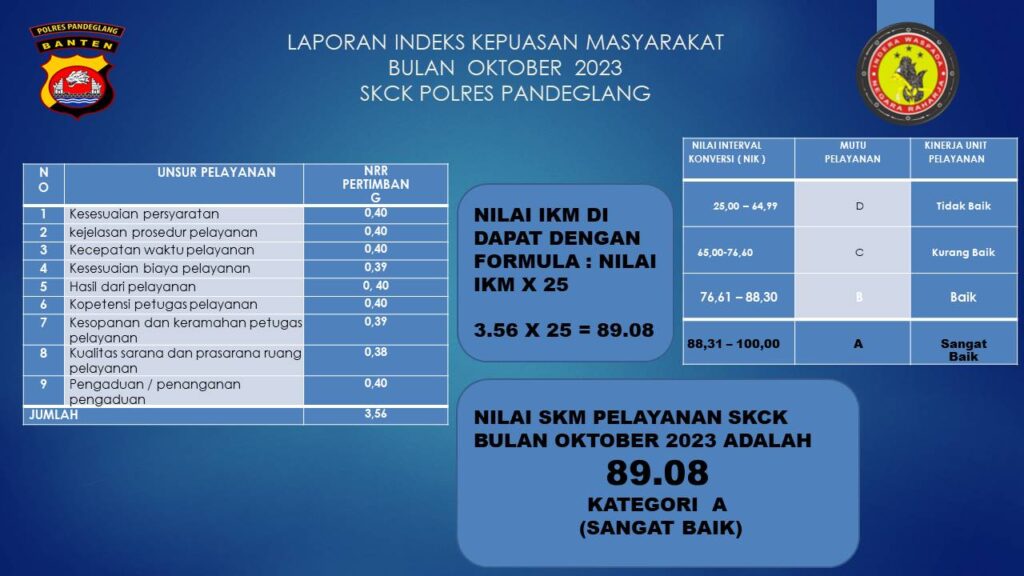 Survei Kepuasan Masyarakat (SKM) Pada Unit Layanan SKCK Polres Pandeglang Periode Bulan Oktober Tahun 2023 3 WhatsApp Image 2023 11 19 at 12.08.05