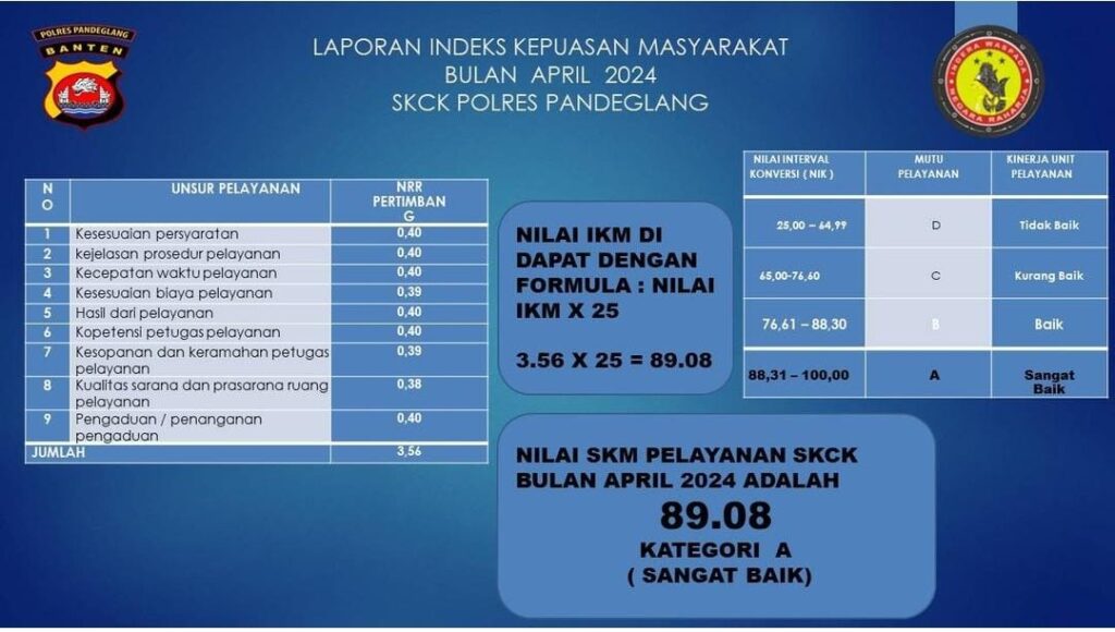Polres Pandeglang Publikasikan Survei Kepuasan Masyarakat (SKM) Bulan April Terhadap Pelayanan SKCK 3 WhatsApp Image 2024 08 21 at 13.40.36 1